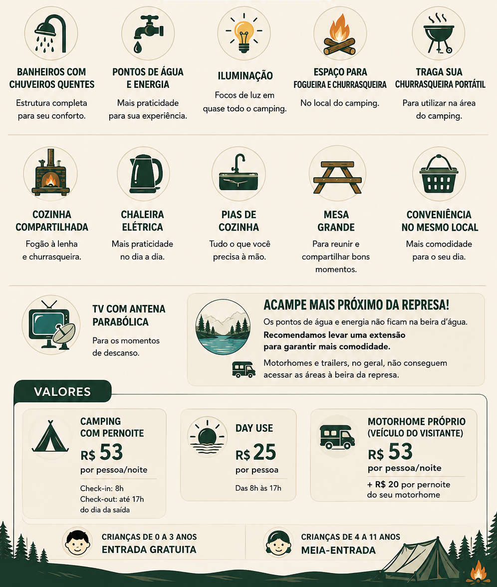 Nossa estrutura e valores do camping e day use: banheiros com chuveiros quentes, pontos de água e energia, iluminação, espaço para fogueira e churrasqueira, cozinha compartilhada, chaleira elétrica, pias de cozinha, mesa grande, conveniência, TV com antena parabólica. Camping com pernoite R$ 53 por pessoa/noite, Day Use R$ 25 por pessoa, motorhome próprio R$ 53 por pessoa/noite mais R$ 20 por pernoite do motorhome, crianças de 0 a 3 anos entrada gratuita e de 4 a 11 anos meia-entrada.